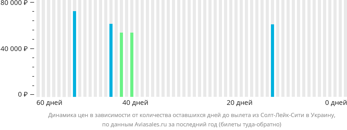 Динамика цен в зависимости от количества оставшихся дней до вылета из Солт-Лейк-Сити в Украину