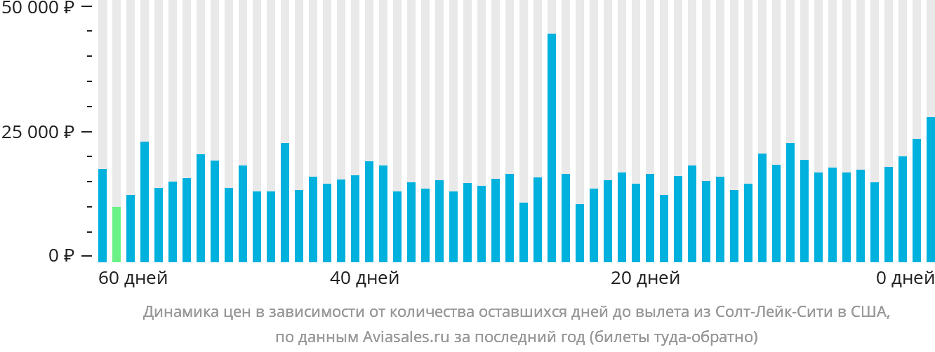 Динамика цен в зависимости от количества оставшихся дней до вылета из Солт-Лейк-Сити в США
