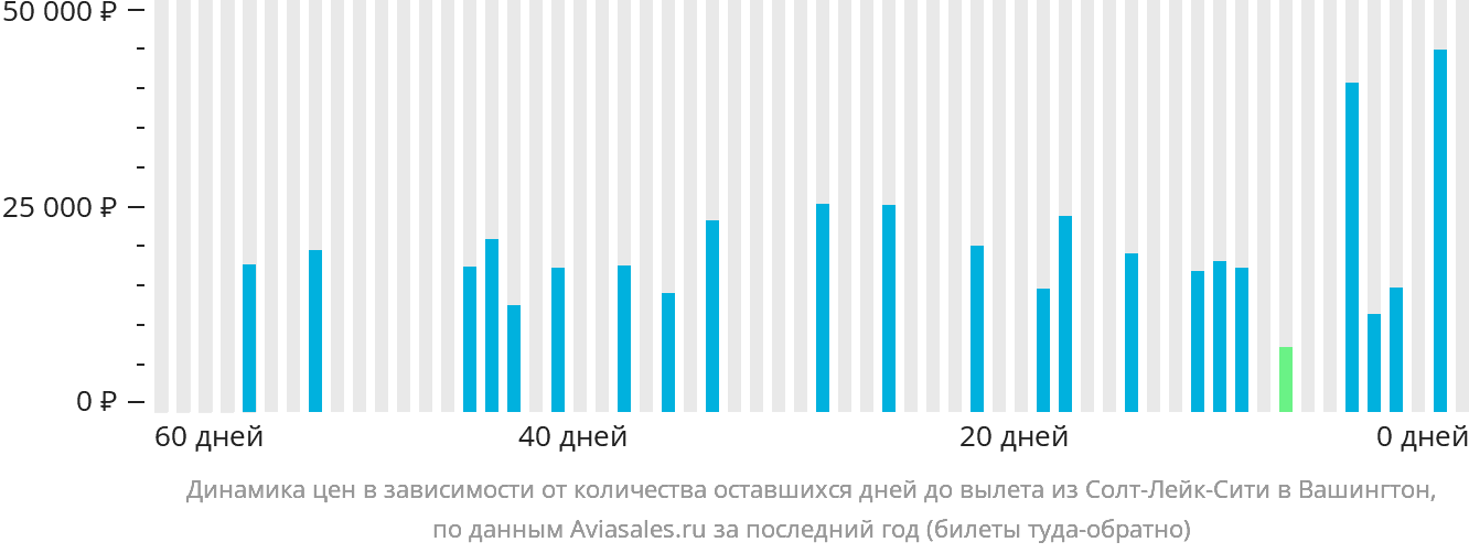 Динамика цен в зависимости от количества оставшихся дней до вылета из Солт-Лейк-Сити в Вашингтон