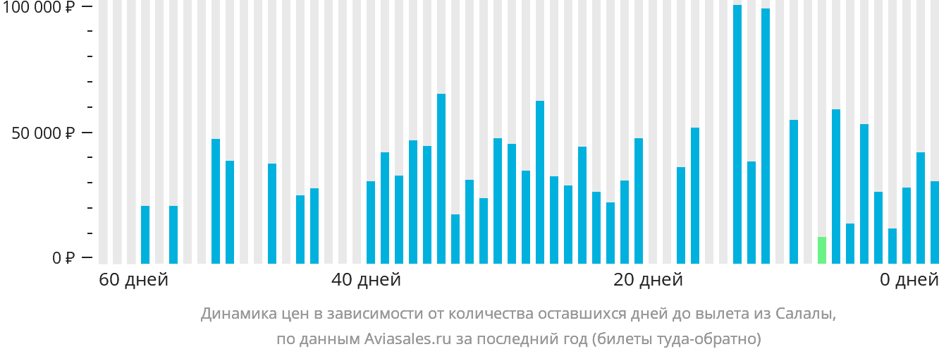 Динамика цен в зависимости от количества оставшихся дней до вылета из Салалы