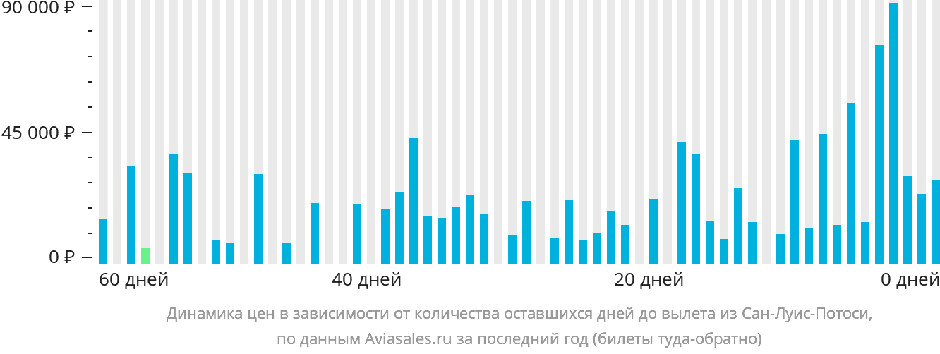 Динамика цен в зависимости от количества оставшихся дней до вылета из Сан-Луис-Потоси