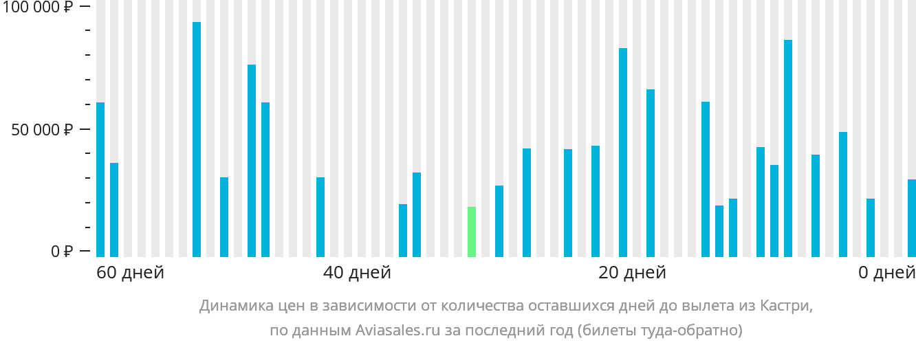 Динамика цен в зависимости от количества оставшихся дней до вылета из Кастри