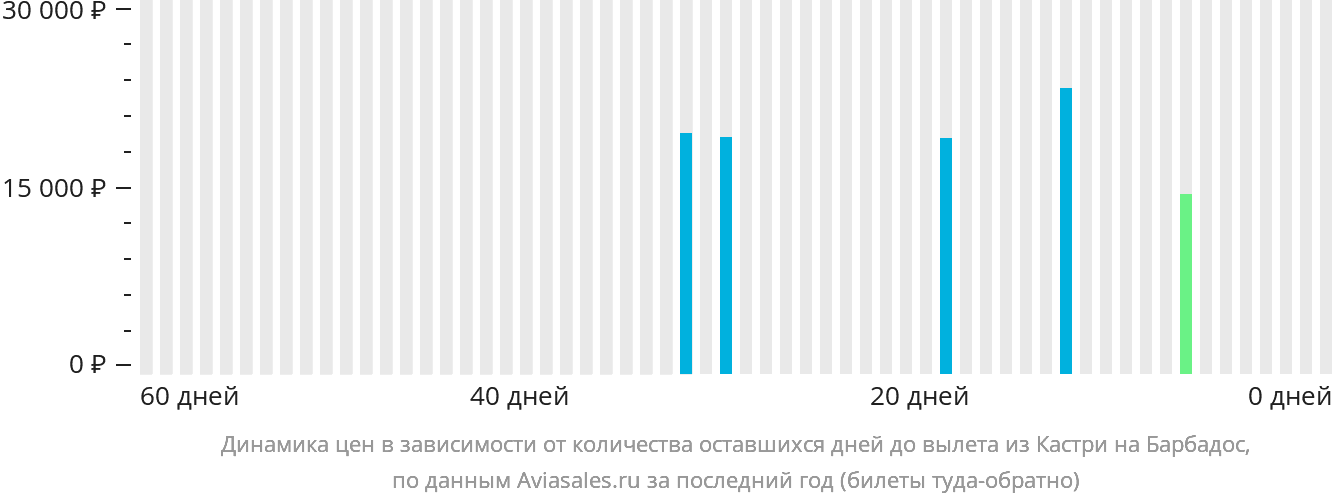 Динамика цен в зависимости от количества оставшихся дней до вылета из Кастри на Барбадос