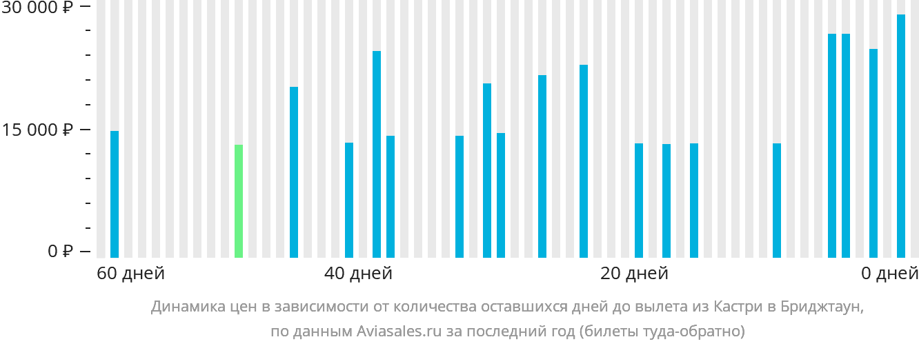 Динамика цен в зависимости от количества оставшихся дней до вылета из Кастри в Бриджтаун