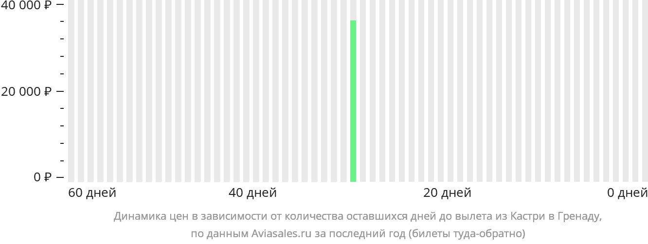 Динамика цен в зависимости от количества оставшихся дней до вылета из Кастри в Гренаду