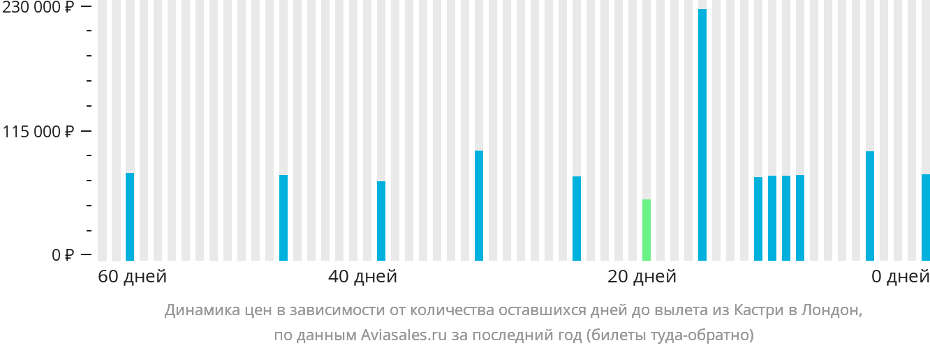 Динамика цен в зависимости от количества оставшихся дней до вылета из Кастри в Лондон