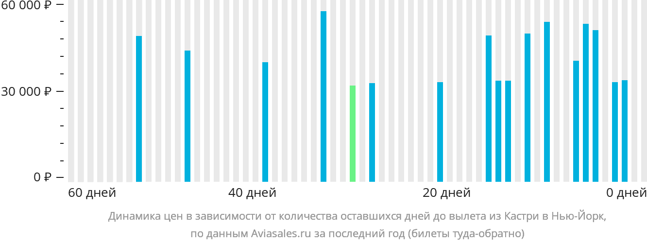 Динамика цен в зависимости от количества оставшихся дней до вылета из Кастри в Нью-Йорк