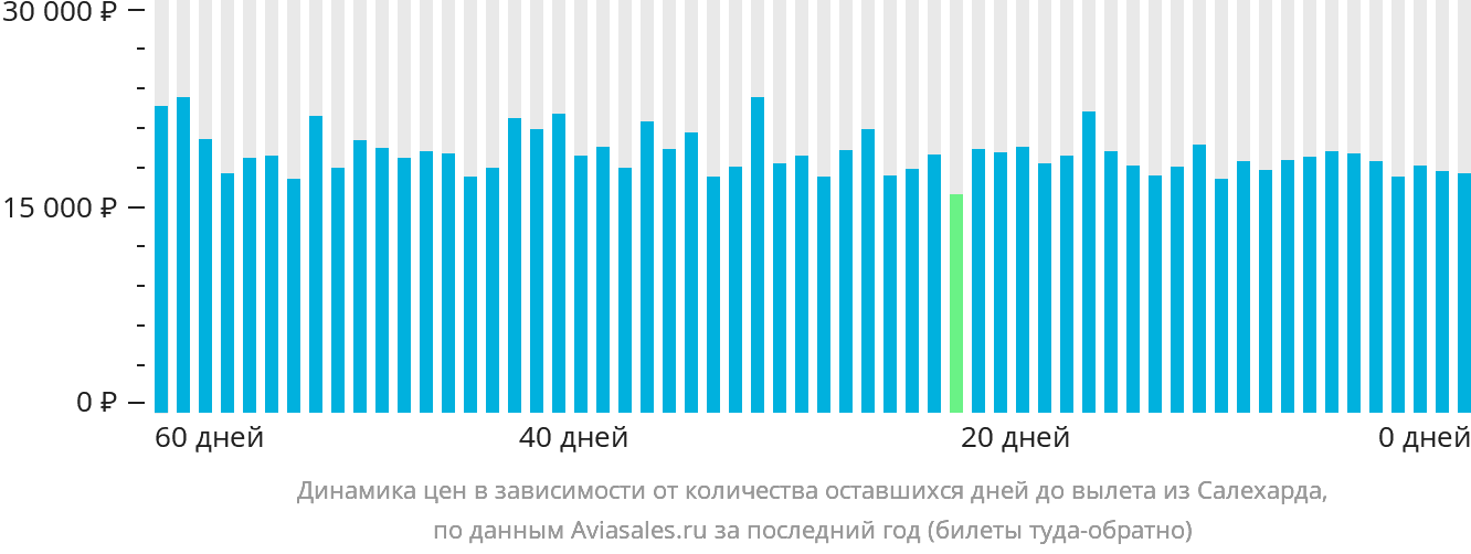 Динамика цен в зависимости от количества оставшихся дней до вылета из Салехарда