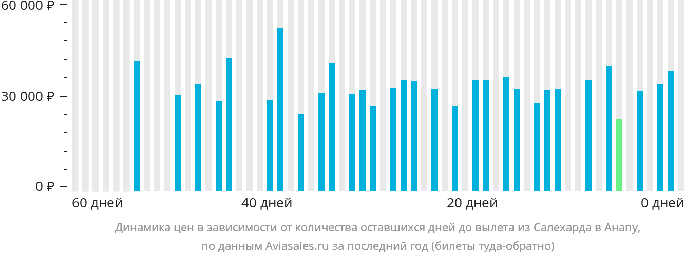 Динамика цен в зависимости от количества оставшихся дней до вылета из Салехарда в Анапу