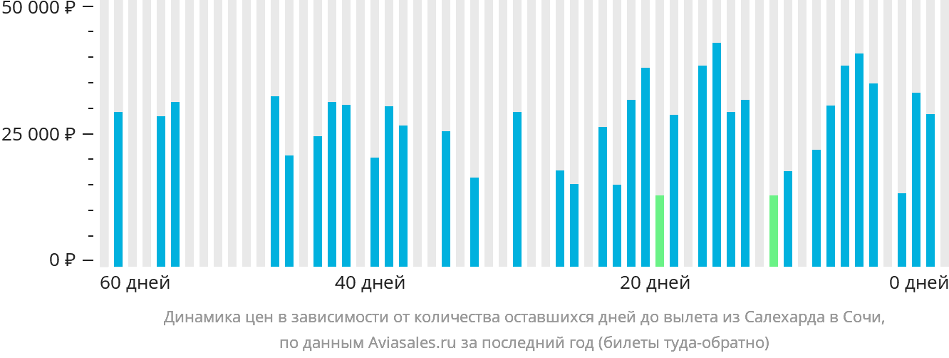 Динамика цен в зависимости от количества оставшихся дней до вылета из Салехарда в Сочи