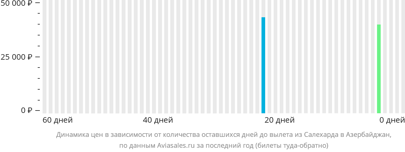 Динамика цен в зависимости от количества оставшихся дней до вылета из Салехарда в Азербайджан