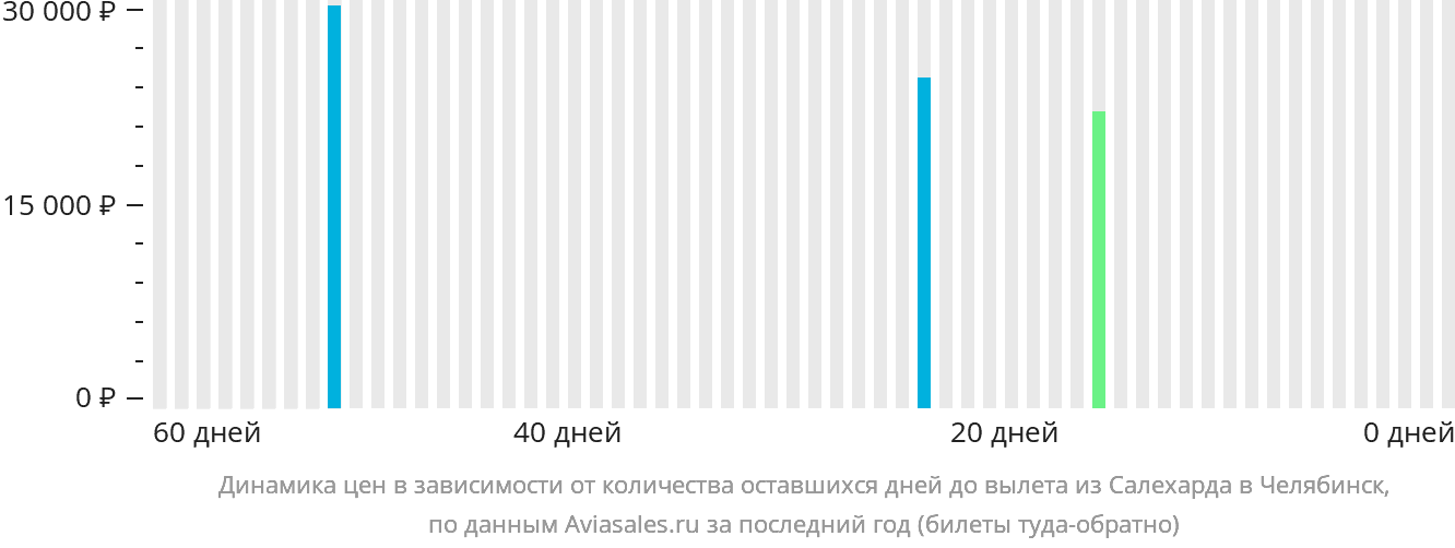 Динамика цен в зависимости от количества оставшихся дней до вылета из Салехарда в Челябинск