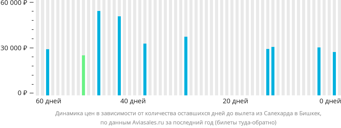Динамика цен в зависимости от количества оставшихся дней до вылета из Салехарда в Бишкек