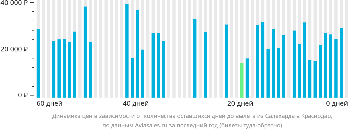 Динамика цен в зависимости от количества оставшихся дней до вылета из Салехарда в Краснодар