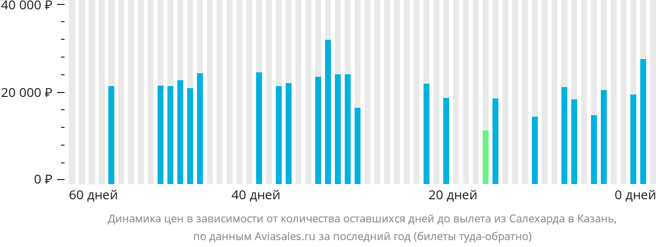 Динамика цен в зависимости от количества оставшихся дней до вылета из Салехарда в Казань