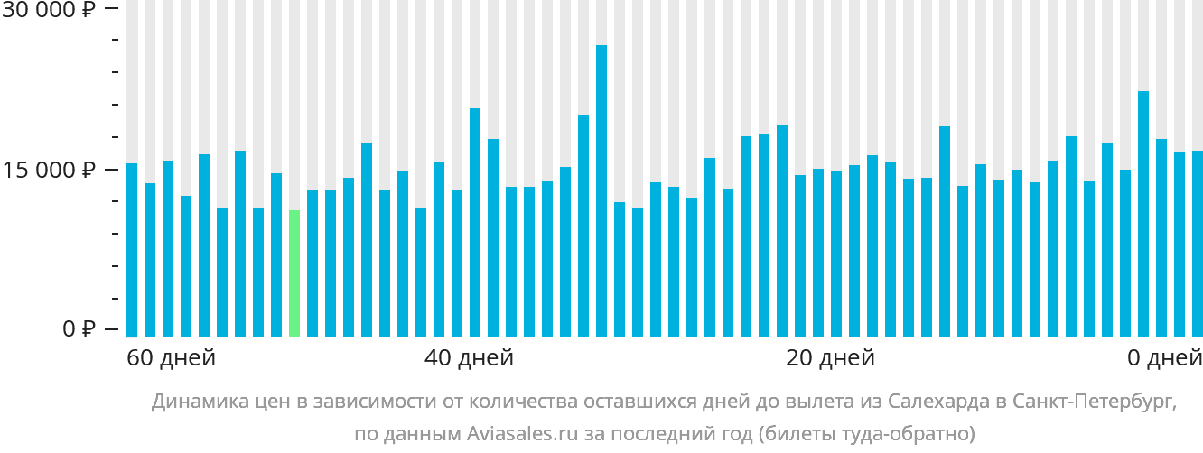 Динамика цен в зависимости от количества оставшихся дней до вылета из Салехарда в Санкт-Петербург