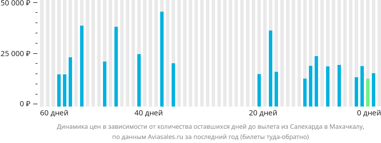 Динамика цен в зависимости от количества оставшихся дней до вылета из Салехарда в Махачкалу