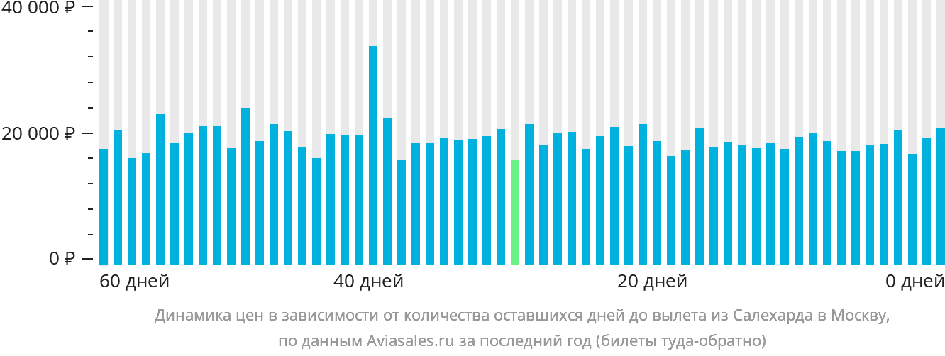 Динамика цен в зависимости от количества оставшихся дней до вылета из Салехарда в Москву