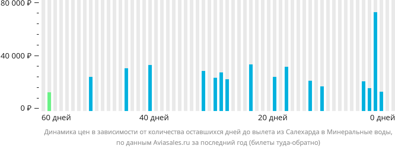 Динамика цен в зависимости от количества оставшихся дней до вылета из Салехарда в Минеральные Воды