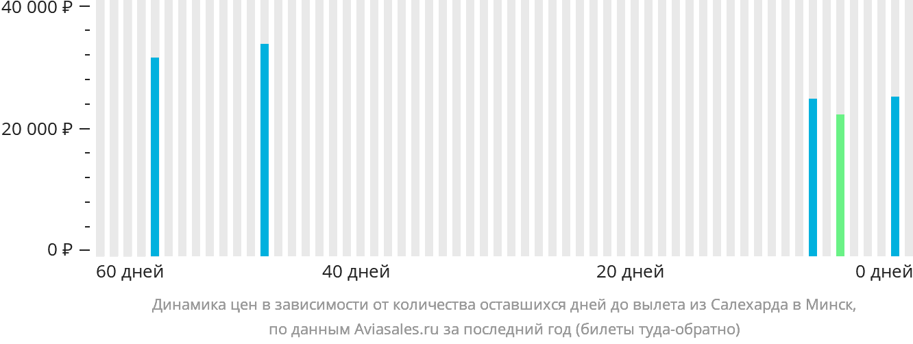 Динамика цен в зависимости от количества оставшихся дней до вылета из Салехарда в Минск