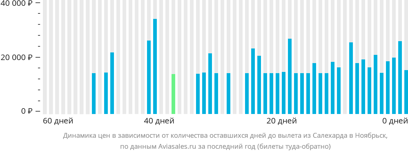 Динамика цен в зависимости от количества оставшихся дней до вылета из Салехарда в Ноябрьск