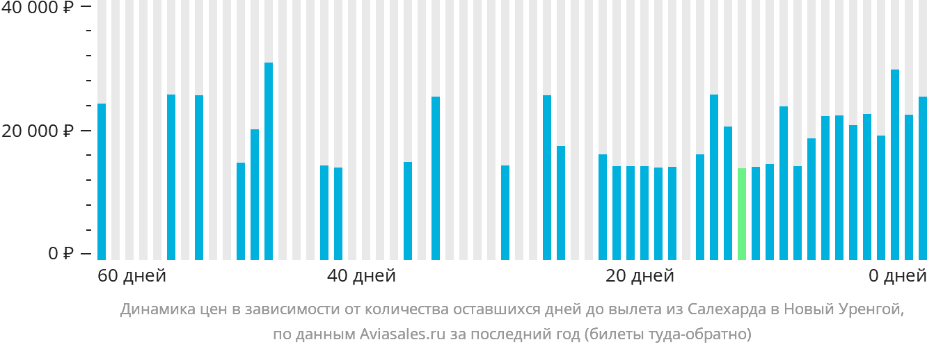 Динамика цен в зависимости от количества оставшихся дней до вылета из Салехарда в Новый Уренгой