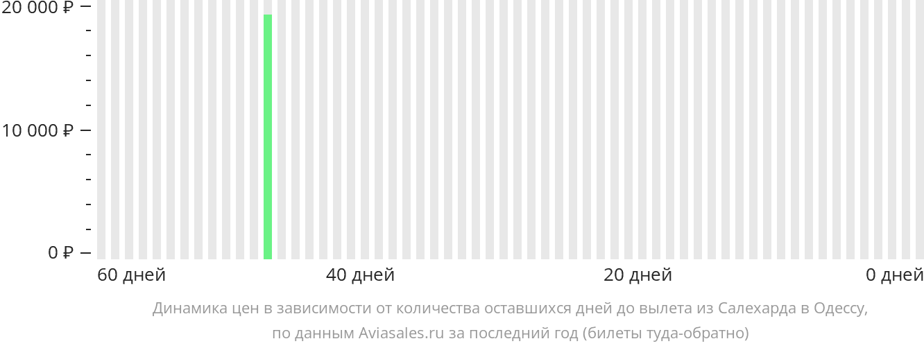 Динамика цен в зависимости от количества оставшихся дней до вылета из Салехарда в Одессу