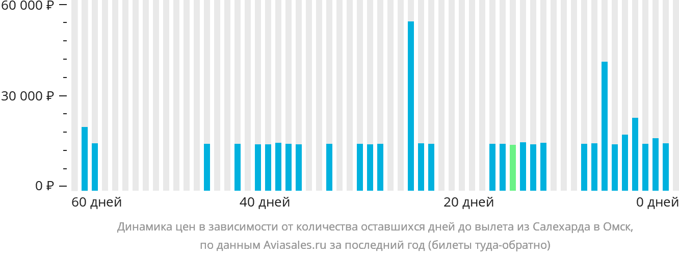 Динамика цен в зависимости от количества оставшихся дней до вылета из Салехарда в Омск