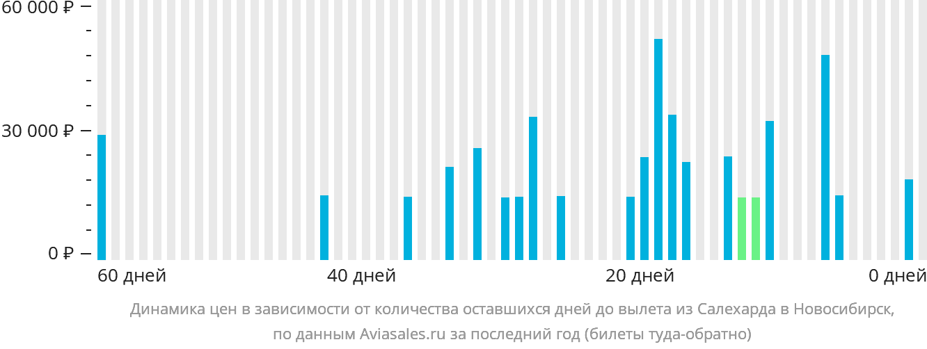 Динамика цен в зависимости от количества оставшихся дней до вылета из Салехарда в Новосибирск