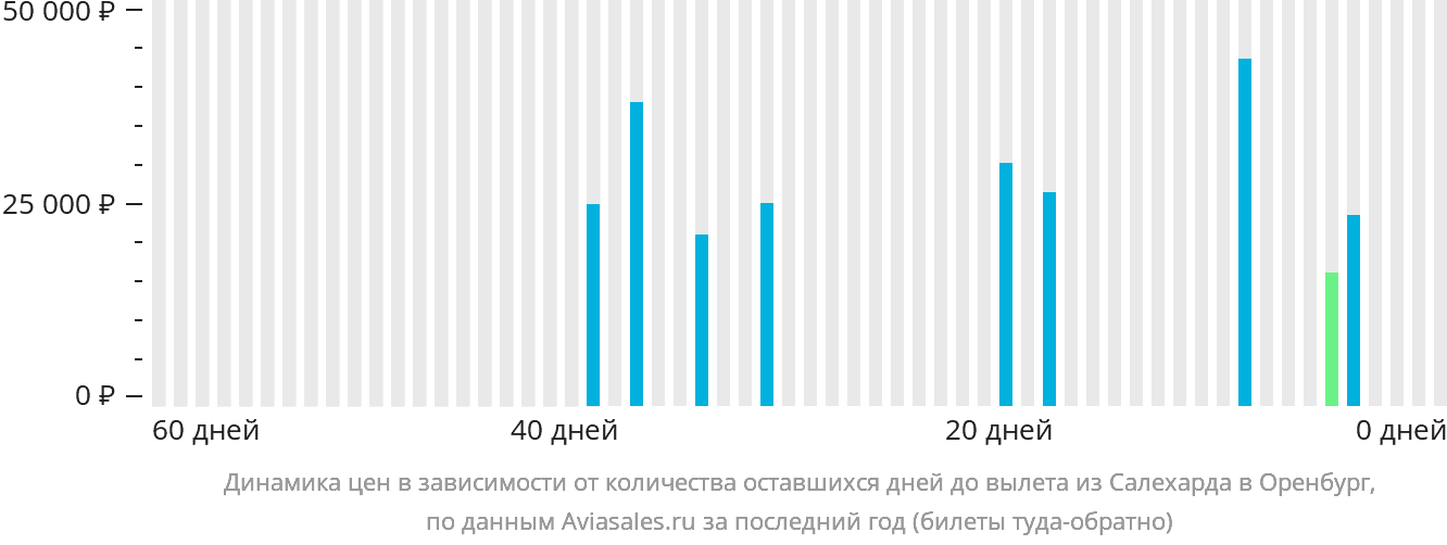 Динамика цен в зависимости от количества оставшихся дней до вылета из Салехарда в Оренбург