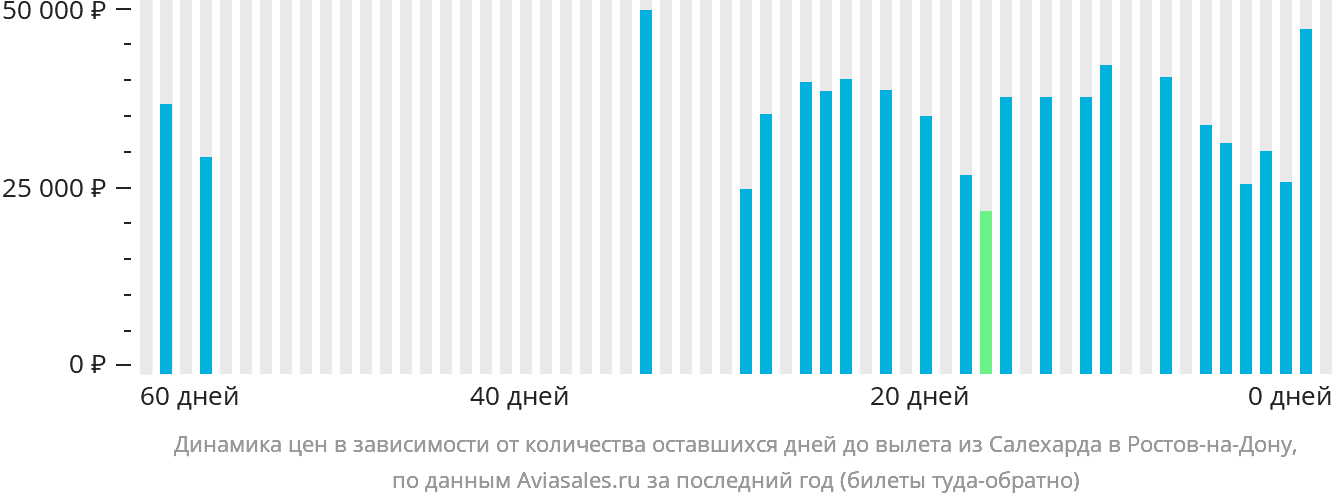 Динамика цен в зависимости от количества оставшихся дней до вылета из Салехарда в Ростов-на-Дону