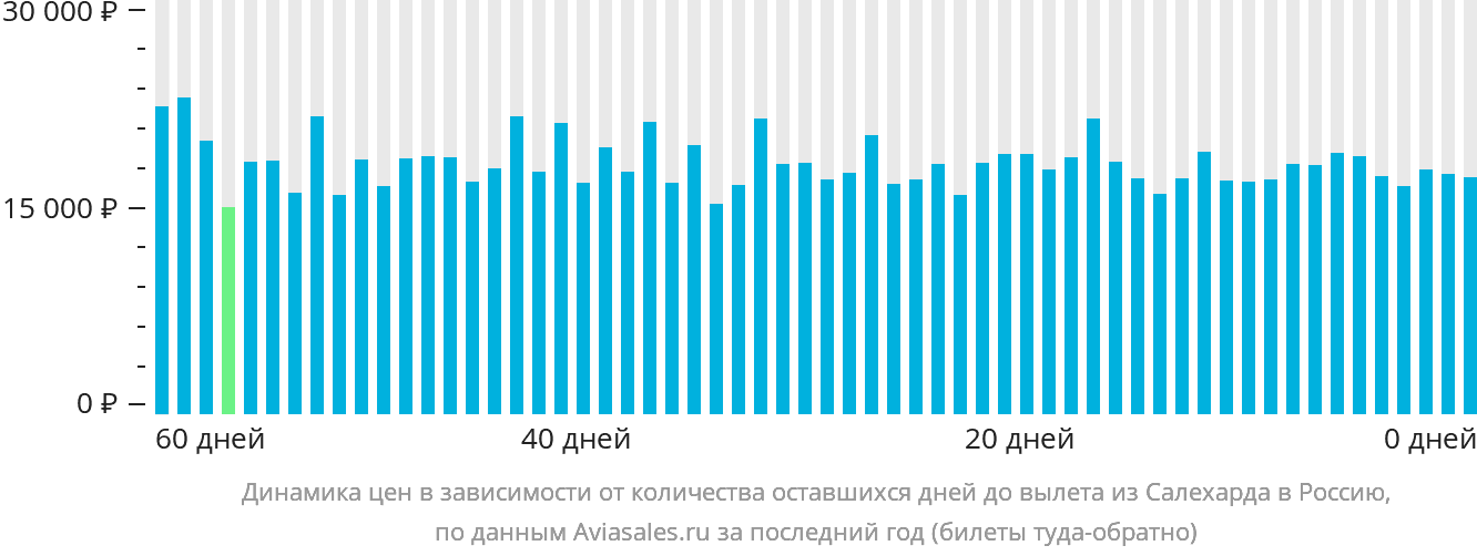 Динамика цен в зависимости от количества оставшихся дней до вылета из Салехарда в Россию