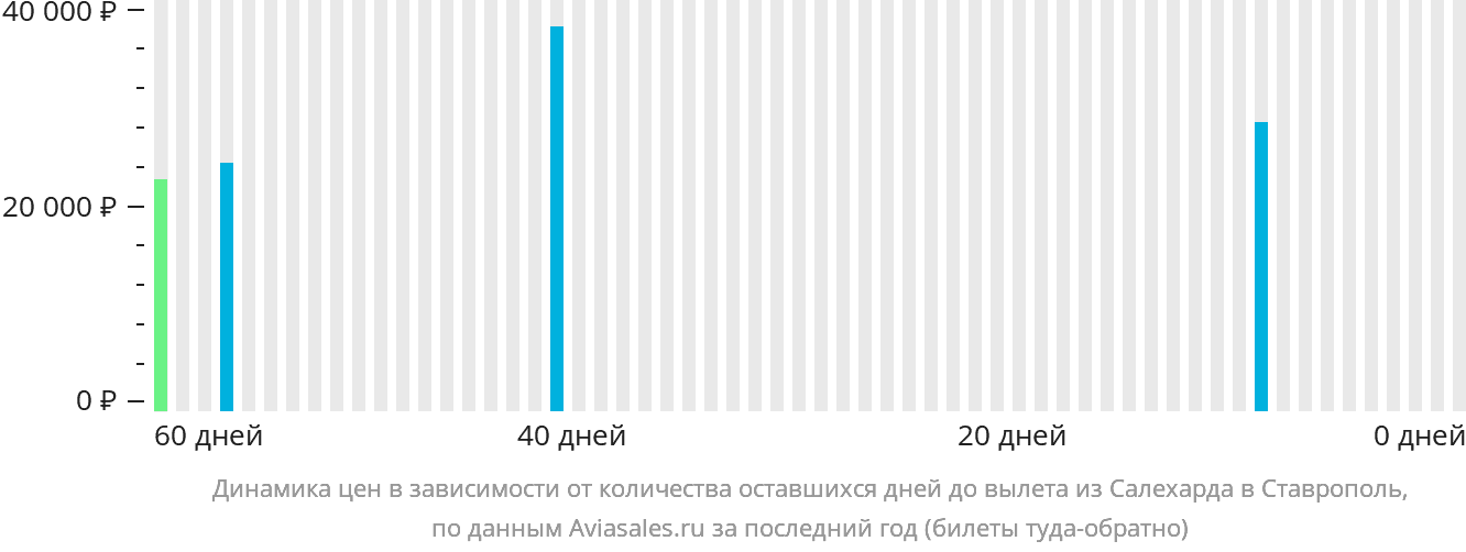 Динамика цен в зависимости от количества оставшихся дней до вылета из Салехарда в Ставрополь