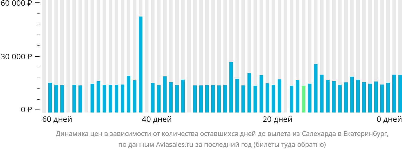 Динамика цен в зависимости от количества оставшихся дней до вылета из Салехарда в Екатеринбург