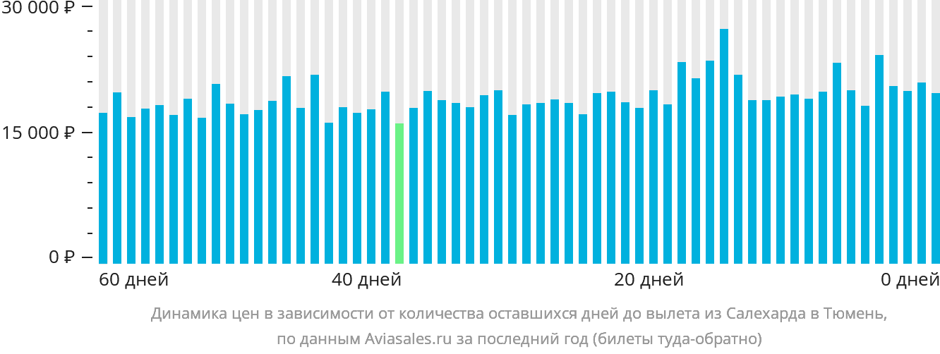 Динамика цен в зависимости от количества оставшихся дней до вылета из Салехарда в Тюмень