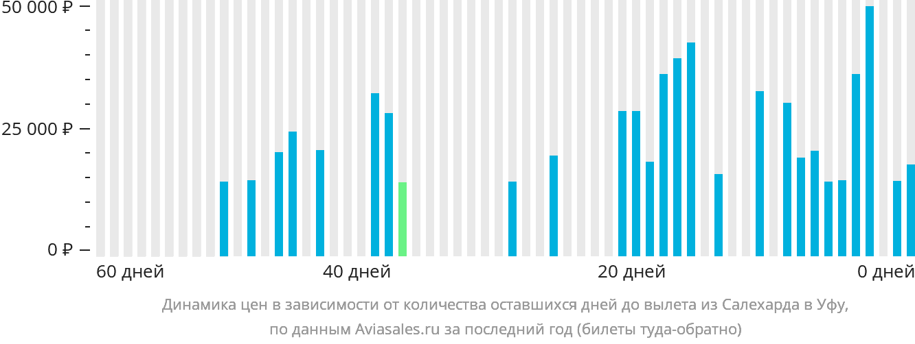 Динамика цен в зависимости от количества оставшихся дней до вылета из Салехарда в Уфу