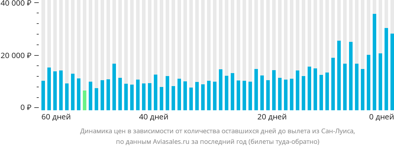 Динамика цен в зависимости от количества оставшихся дней до вылета из Сан-Луиса