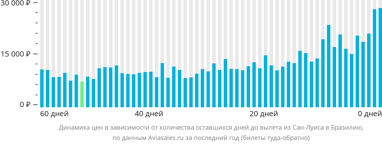 Динамика цен в зависимости от количества оставшихся дней до вылета из Сан-Луиса в Бразилию
