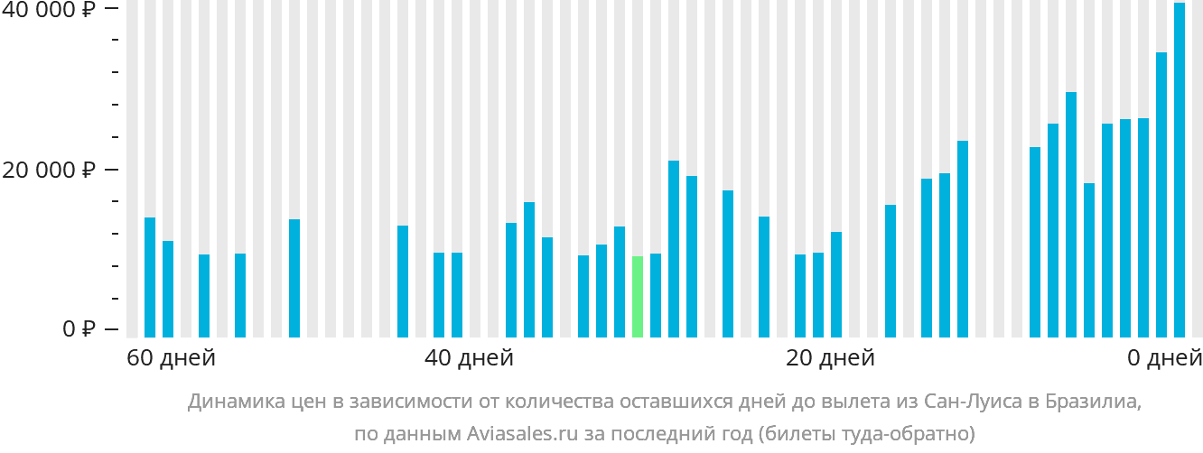 Динамика цен в зависимости от количества оставшихся дней до вылета из Сан-Луиса в Бразилиа