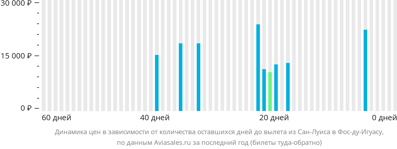 Динамика цен в зависимости от количества оставшихся дней до вылета из Сан-Луиса в Фос-ду-Игуасу