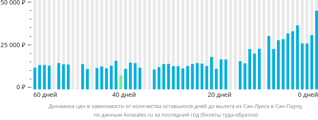 Динамика цен в зависимости от количества оставшихся дней до вылета из Сан-Луиса в Сан-Паулу