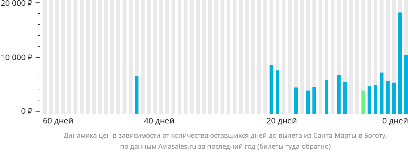 Динамика цен в зависимости от количества оставшихся дней до вылета из Санта-Марты в Боготу