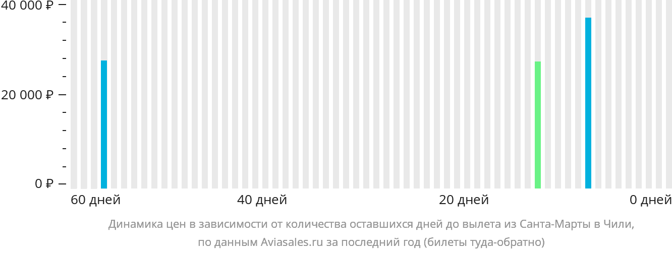 Динамика цен в зависимости от количества оставшихся дней до вылета из Санта-Марты в Чили