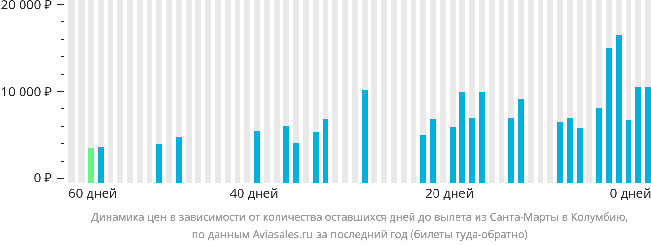 Динамика цен в зависимости от количества оставшихся дней до вылета из Санта-Марты в Колумбию