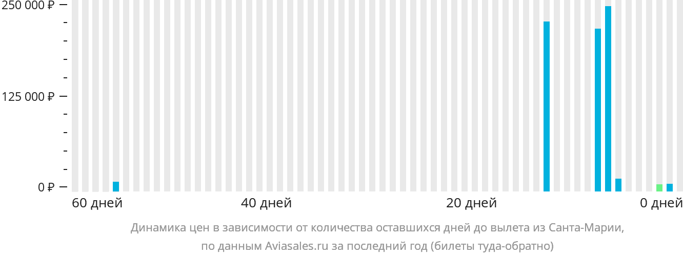 Динамика цен в зависимости от количества оставшихся дней до вылета из Санта-Марии