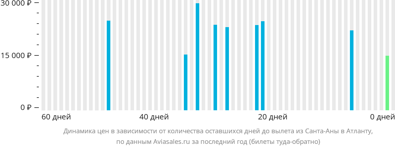 Динамика цен в зависимости от количества оставшихся дней до вылета из Санта-Аны в Атланту
