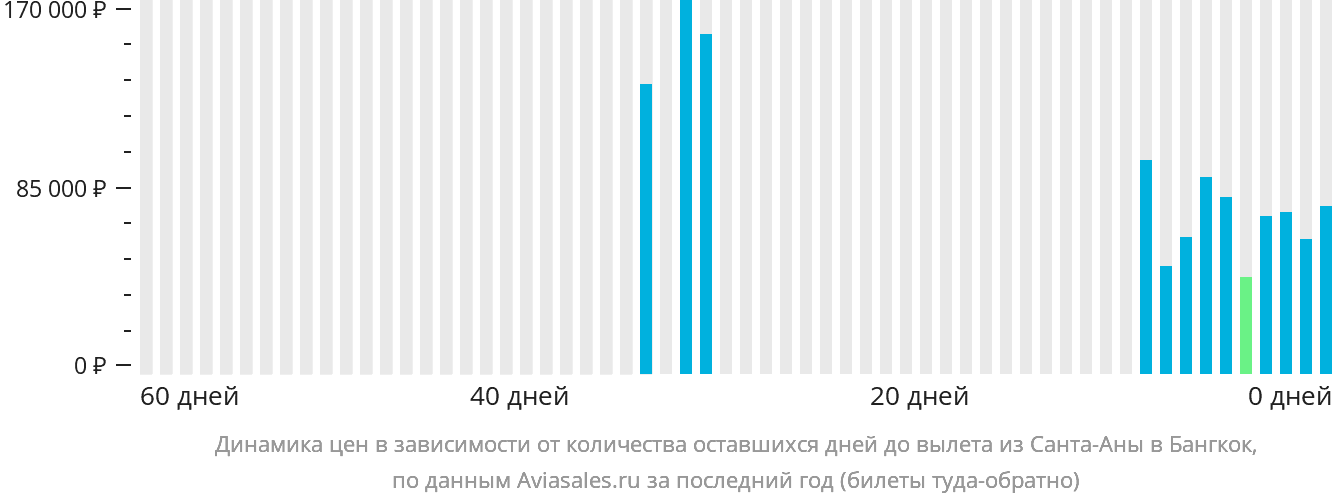 Динамика цен в зависимости от количества оставшихся дней до вылета из Санта-Аны в Бангкок