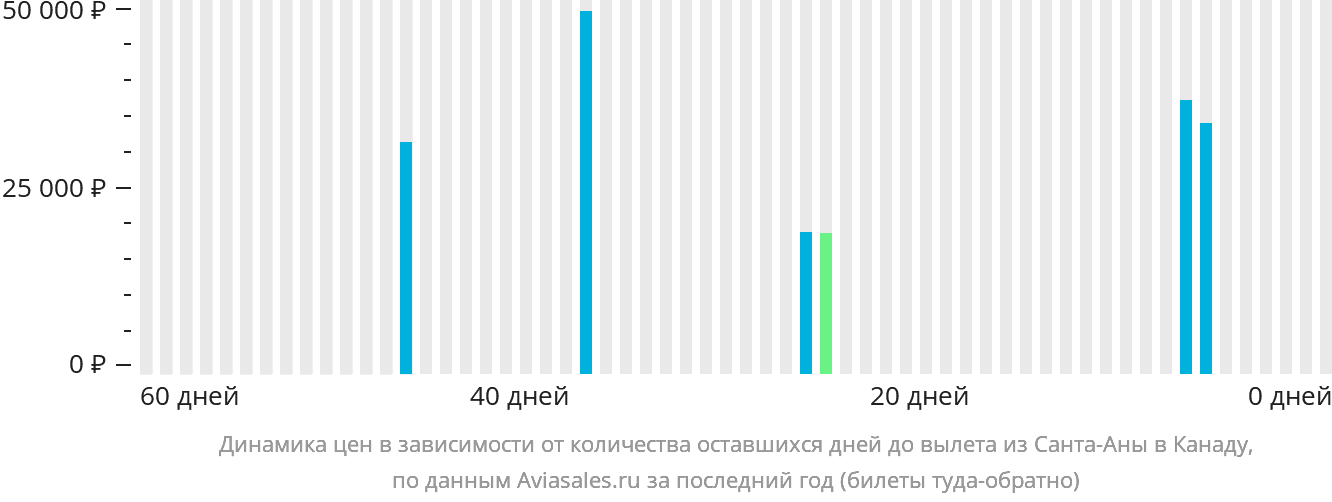 Динамика цен в зависимости от количества оставшихся дней до вылета из Санта-Аны в Канаду