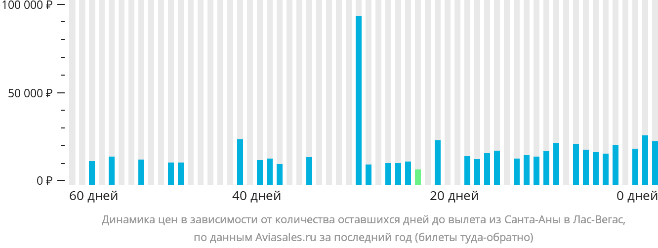 Динамика цен в зависимости от количества оставшихся дней до вылета из Санта-Аны в Лас-Вегас