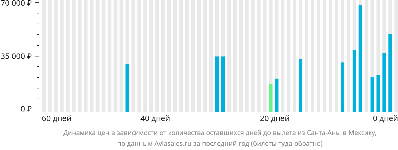 Динамика цен в зависимости от количества оставшихся дней до вылета из Санта-Аны в Мексику